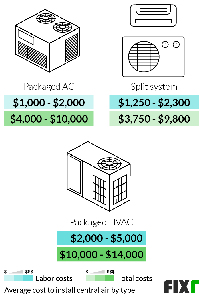 How Much Does A Central Heat And Air Unit Cost