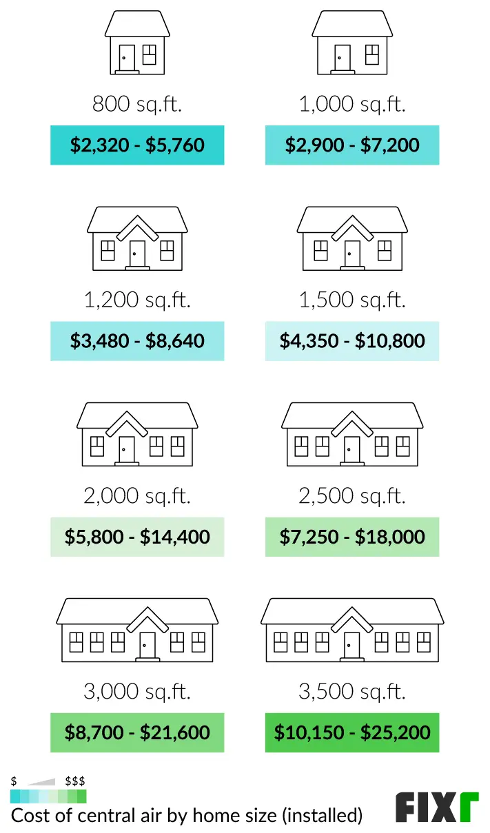 How Much Does An Air Conditioner Cost For A 2000 Sq Ft Home