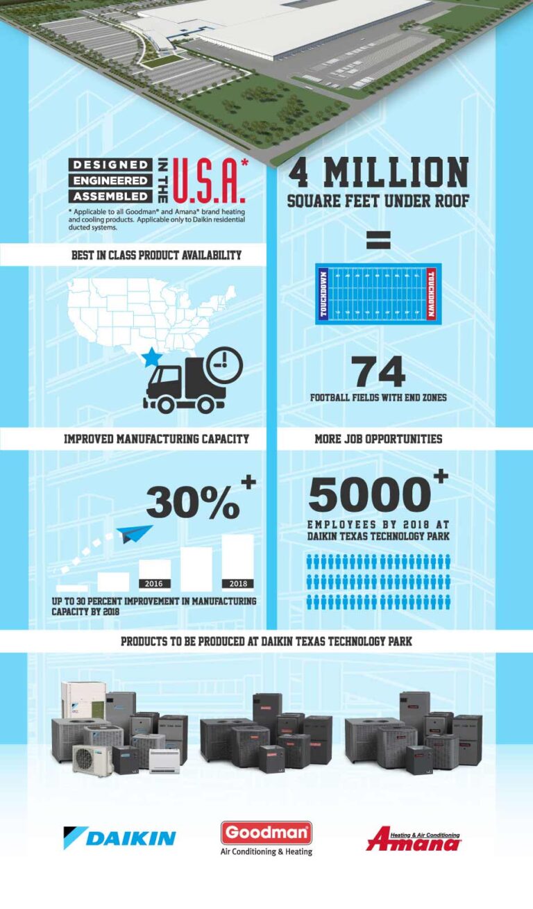 What Air Conditioners Are Made In The United States