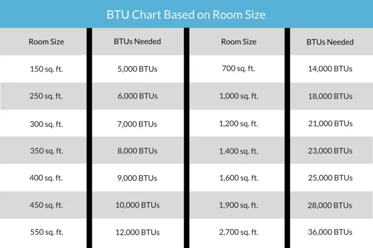 What Size Air Conditioner Do I Need For A 12X12 Room