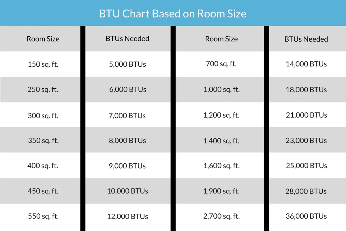 What Size Air Conditioner Do I Need For A 12X12 Room