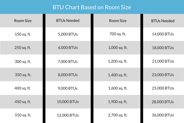 What Size Air Conditioner Do I Need For A 12X15 Room