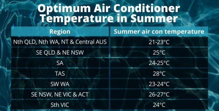 What Temperature Should I Have My Air Conditioner On